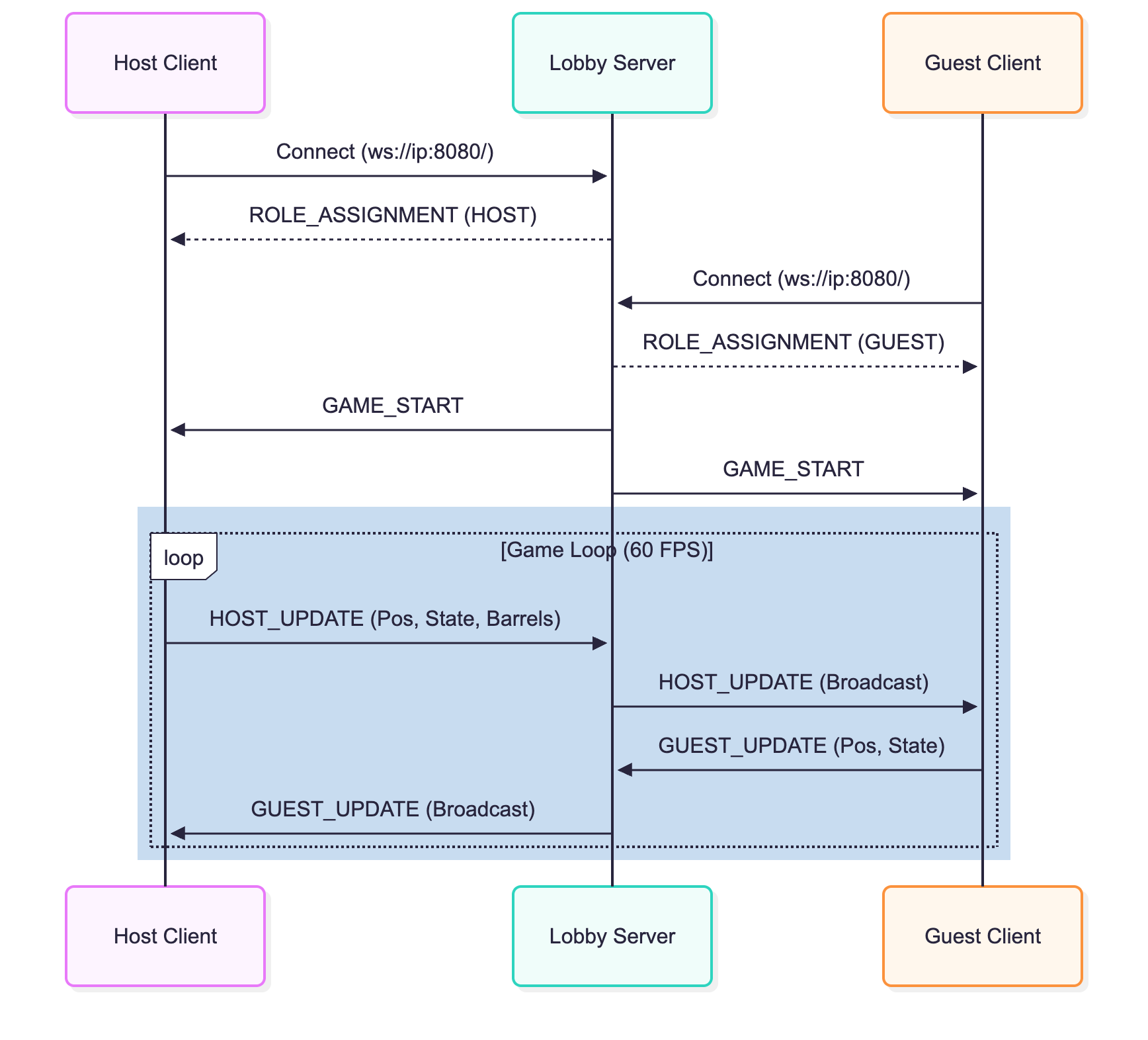 Sequence Diagram