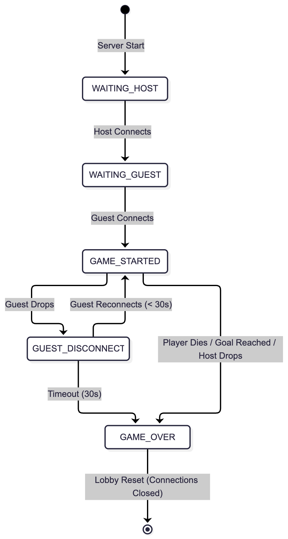 State Diagram